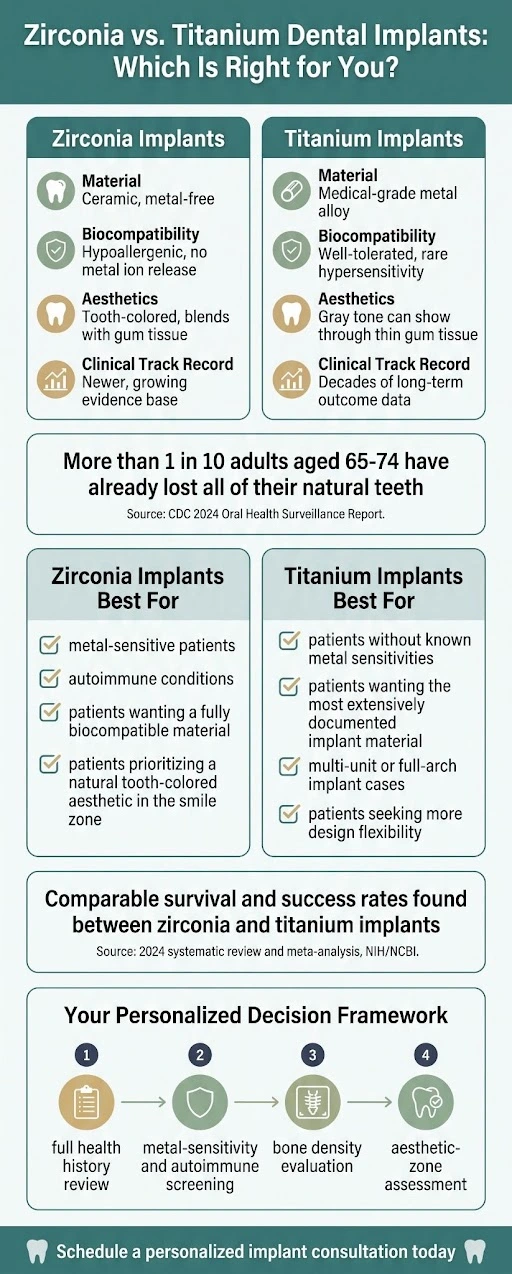 Zirconia Vs Titanium Dental Implants: Which Is Right For You?